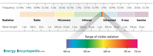Drawing of the electromagnetic spectrum of radiation.