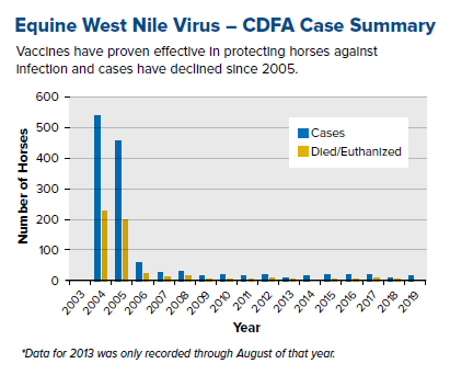 graph of CDFA reported West Nile Virus cases in horses from 2003 to 2019